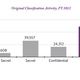 Image for article titled Good news for the NSA: There are 42% fewer new secrets for future Edward Snowdens to leak